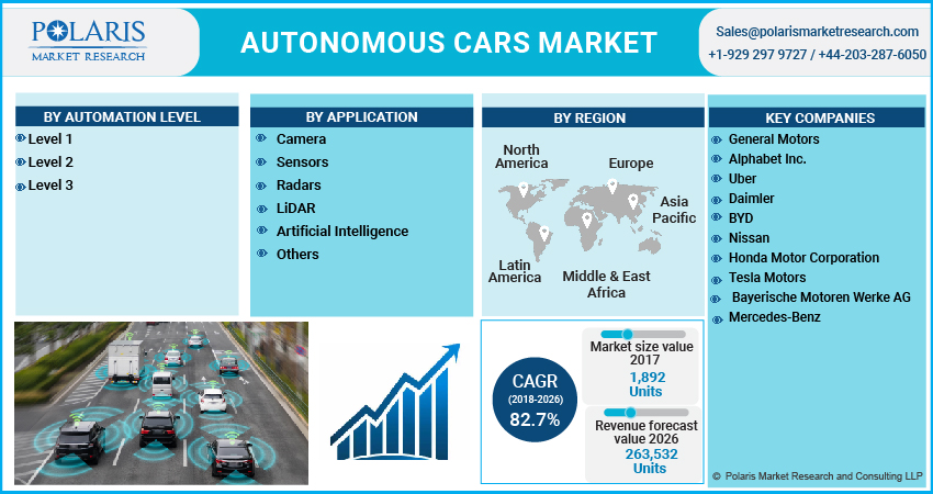 Autonomous Cars Market